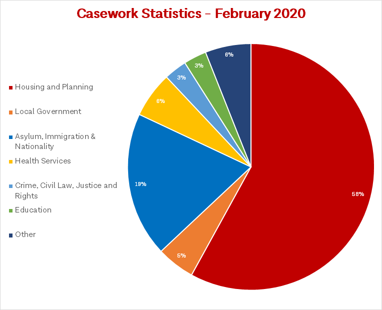 Bell Ribeiro-Addy MP Casework Statistics